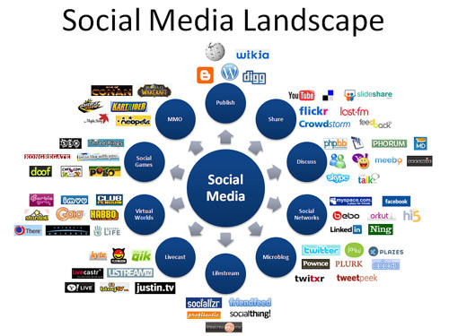 various social media