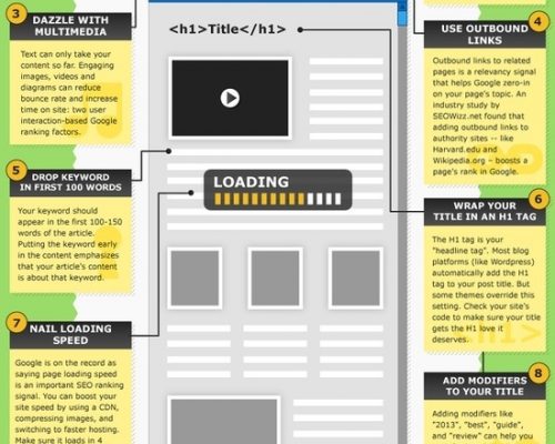 On page seo factors by Whitefish