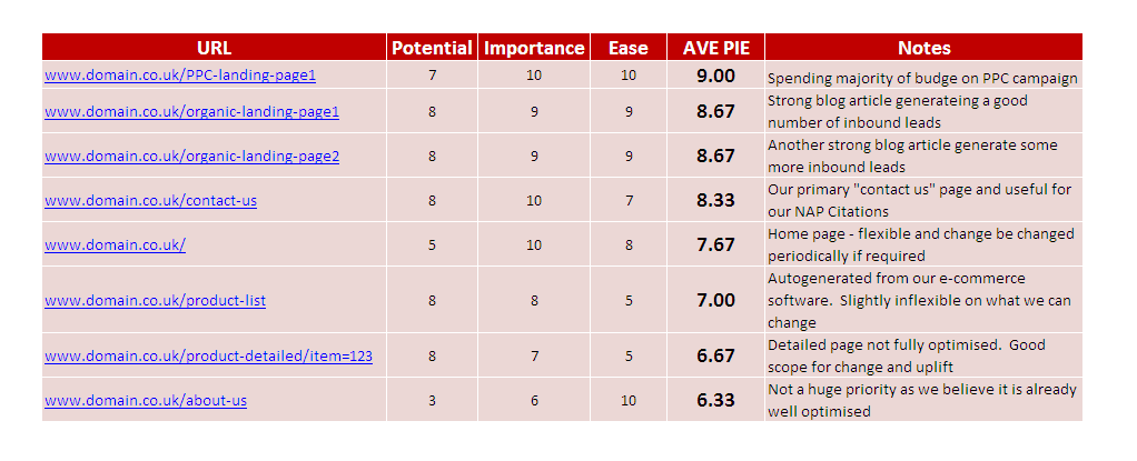 PIE Table for Convesion Rate Optimisation