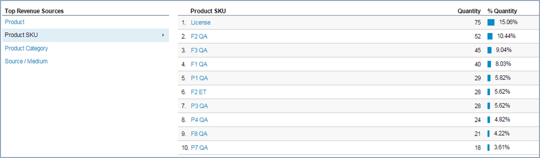 Identify best performing products in Analytics
