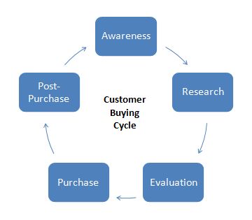 Customer Buying Cycle