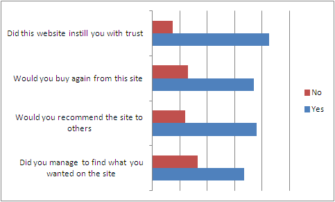example survey bar results