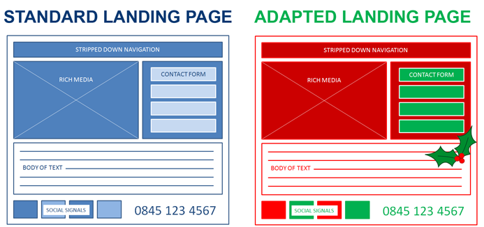 standard versus adapted landing page design