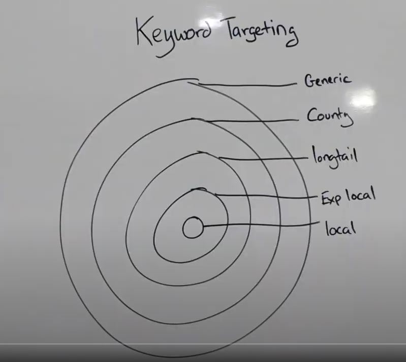 SEO keyword targeting
