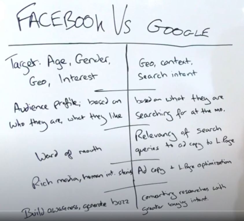 Facebook vs Google PPC ads