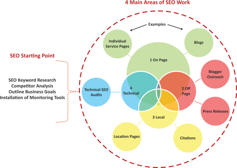 4 Main Areas of SEO Work 4 Main Areas of SEO Work