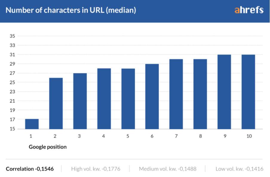 google's SEO ranking factors