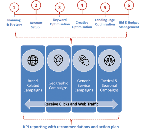 Our approach to PPC Our approach to PPC